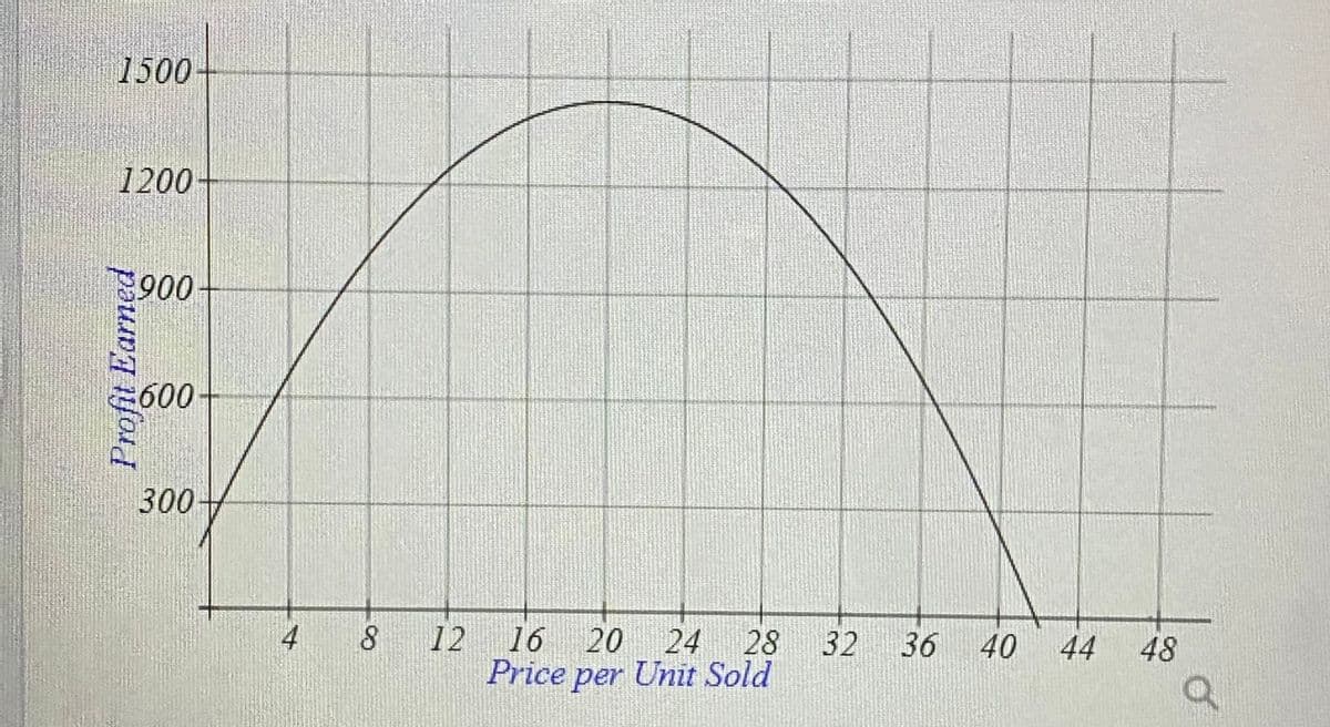 1500
1200
900-
600
300
4 8
12
16
20
24
28
32 36 40
44
48
Price per Unit Sold
Profit Earned

