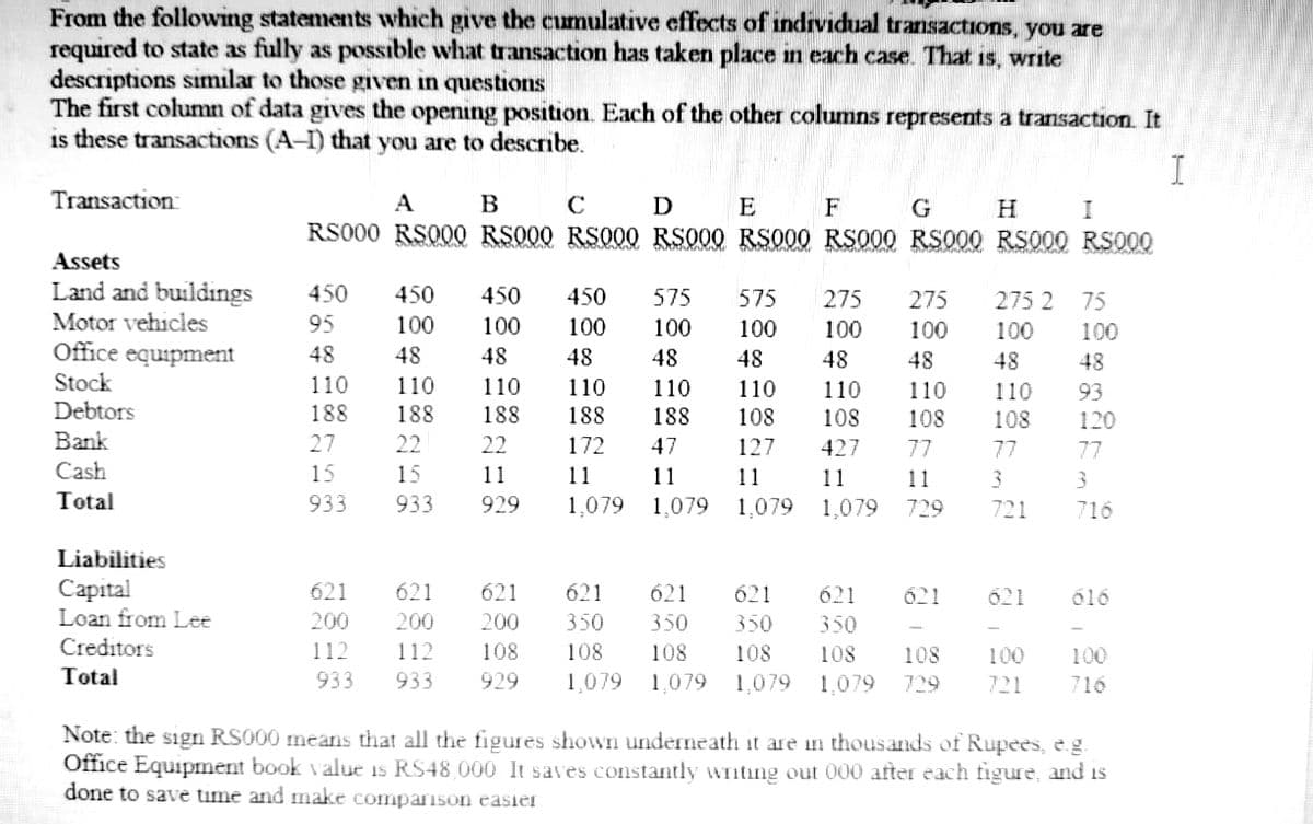 From the following statements which give the cumulative effects of individual transactions, you are
required to state as fully as possible what transaction has taken place in each case. That is, wTite
descriptions similar to those given in questions
The first column of data gives the opening position. Each of the other columns represents a transaction. It
is these transactions (A-I) that you are to describe.
Transaction:
A
В
C
D
F
I
RS000 RS00Q RS000 RS000 RS000 RS000 RS000 RS000 RS000 RS000
Assets
Land and buildings
Motor vehicles
450
450
450
450
575
575
275
275
275 2 75
95
100
100
100
100
100
100
100
100
100
Office equipment
48
48
48
48
48
48
48
48
48
48
Stock
Debtors
110
110
110
110
110
110
110
110
110
93
188
188
188
188
188
108
108
108
108
120
Bank
Cash
27
22
22
172
47
127
427
77
77
77
15
15
11
11
11
11
11
11
Total
933
933
929
1,079
1,079 1,079
1,079
729
721
716
Liabilities
Сapital
Loan from Lee
621
621
621
621
621
621
621
621
621
616
200
200
200
350
350
350
350
Creditors
112
112
108
108
108
108
108
108
100
100
Total
933
933
929
1,079
1,079
1,079 1,079
729
721
716
Note: the sign RS000 means that all the figures shown underneath it ae in thousands of Rupees, e.g.
Office Equipment book value is RS48,000 It saves constantly witing out 000 after each figure, and is
done to save time and make comparison easie
