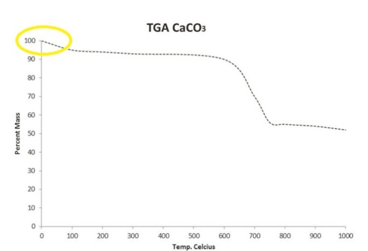 TGA CaCO3
100
90
80
70
50
30
20
10
100
200
300
400
500
600
700
800
900
1000
Temp. Celcius
Percent Mass
