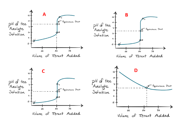 A
B
Equiraience Puiat
pH of the
'Analyte
Solution
pH of the
Analyte
Solution
Equiraitnn Paist
as
So
75
75
se
Volume of Titrant Added
Volume of Titrant Added
D
PH of the
'Analyte
Solution
pH of the
'Analyte
Solution
Equiraltns Peint
quiralence Paiat
as
5o
75
as
75
Volume of Titrant Added
Volume of Titrant Added
