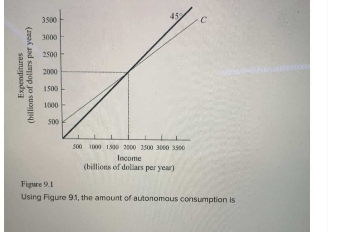 Expenditures
(billions of dollars per year)
3500
3000
2500
2000
1500
1000
500
459
500 1000 1500 2000 2500 3000 3500
Income
(billions of dollars per year)
Figure 9.1
Using Figure 9.1, the amount of autonomous consumption is