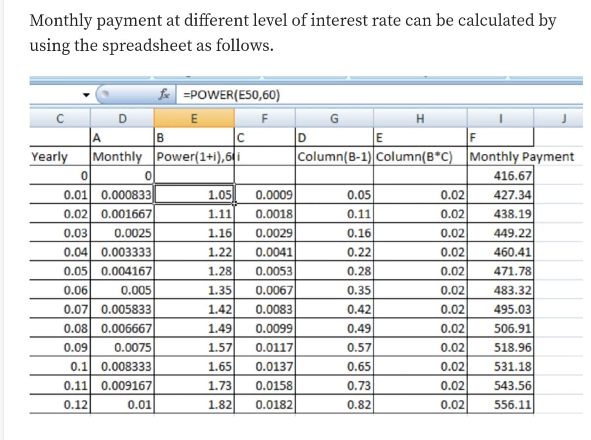 Monthly payment at different level of interest rate can be calculated by
using the spreadsheet as follows.
fe =POWER(E50,60)
C
E
F
H
B
C
E
F
Yearly
Monthly Power(1+i),6|i
Column(B-1) Column(B*C) Monthly Payment
416.67
0.01 0.000833
1.05
0.0009
0.05
0.02
427.34
0.02 0.001667
1.11
0.0018
0.11
0.02
438.19
0.03
0.0025
1.16
0.0029
0.16
0.02
449.22
460.41
0.04 0.003333
0.05 0.004167
1.22
0.0041
0.22
0.02
1.28
0.0053
0.28
0.02
471.78
0.06
0.005
1.35
0.0067
0.35
0.02
483.32
495.03
506.91
0.07 0.005833
1.42
0.0083
0.42
0.02
0.08 0.006667
1.49
0.0099
0.49
0.02
0.09
0.0075
1.57
0.0117
0.57
0.02
518.96
0.1
0.008333
1.65
0.0137
0.65
0.02
531.18
0.11 0.009167
1.73
0.0158
0.73
0.02
543.56
0.12
0.01
1.82
0.0182
0.82
0.02
556.11
