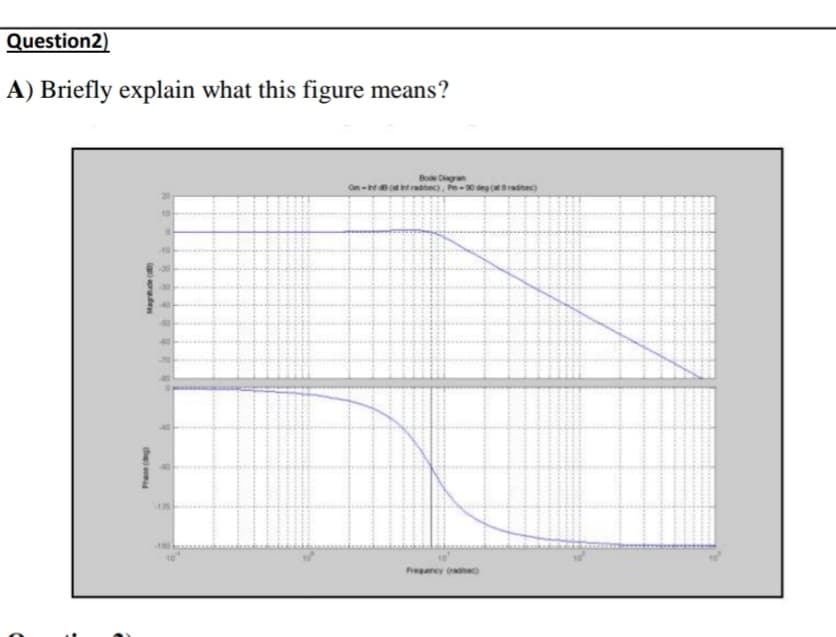 Question2)
A) Briefly explain what this figure means?
Bode Diagran
On-Int( infradbec),
10
40
Magnitude (dB)
Prase (deg)
30 deg (at Braditec)
Frequency (rad)