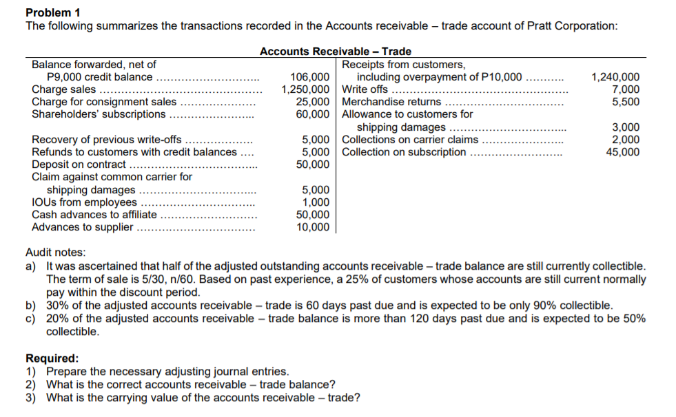 Problem 1
The following summarizes the transactions recorded in the Accounts receivable – trade account of Pratt Corporation:
Accounts Receivable – Trade
Balance forwarded, net of
P9,000 credit balance
Charge sales ....
Charge for consignment sales
Shareholders' subscriptions
Receipts from customers,
including overpayment of P10,000
106,000
1,250,000 | Write offs ...
25,000 Merchandise returns
1,240,000
7,000
5,500
60,000 Allowance to customers for
Recovery of previous write-offs
Refunds to customers with credit balances ...
5,000
5,000 | Collection on subscription
50,000
shipping damages
Collections on carrier claims
3,000
2,000
45,000
Deposit on contract
Claim against common carrier for
shipping damages
IOUS from employees
Cash advances to affiliate
Advances to supplier
5,000
1,000
50,000
10,000
Audit notes:
a) It was ascertained that half of the adjusted outstanding accounts receivable – trade balance are still currently collectible.
The term of sale is 5/30, n/60. Based on past experience, a 25% of customers whose accounts are still current normally
pay within the discount period.
b) 30% of the adjusted accounts receivable – trade is 60 days past due and is expected to be only 90% collectible.
c) 20% of the adjusted accounts receivable – trade
collectible.
alance
more than 120 days past due and is expected to be 50%
Required:
1) Prepare the necessary adjusting journal entries.
2) What is the correct accounts receivable – trade balance?
3) What is the carrying value of the accounts receivable – trade?
