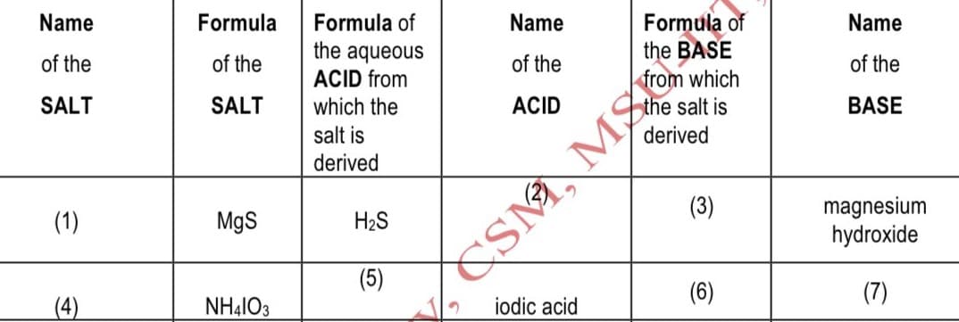 Formula of
the BASE
from which
the salt is
Name
Formula
Formula of
Name
Name
the aqueous
ACID from
which the
of the
of the
of the
of the
SALT
SALT
ACID
BASE
salt is
derived
derived
(3)
magnesium
hydroxide
(1)
MgS
H2S
SM, M C
(5)
(6)
(7)
NH4IO3
iodic acid
