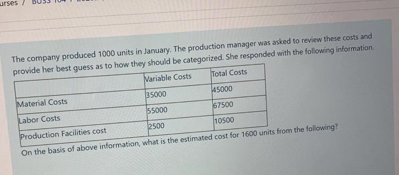 urses
The company produced 1000 units in January. The production manager was asked to review these costs and
provide her best guess as to how they should be categorized. She responded with the following information.
Variable Costs
Total Costs
Material Costs
35000
45000
Labor Costs
55000
67500
Production Facilities cost
2500
10500
On the basis of above information, what is the estimated cost for 1600 units from the following?
