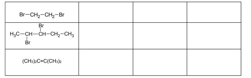 Br-CH2-CH2-Br
Br
H3C-CH-CH-CH2-CH3
Br
(CH3)2C=C(CH3)2

