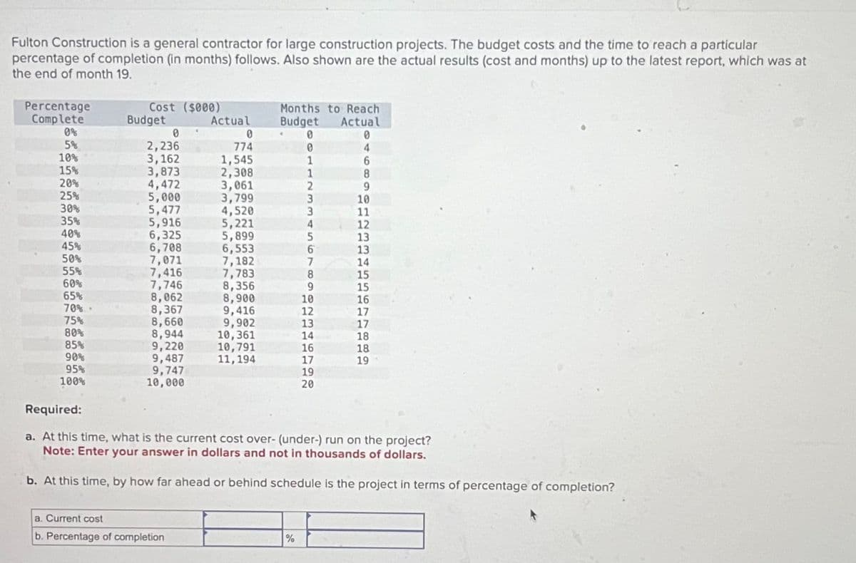 Fulton Construction is a general contractor for large construction projects. The budget costs and the time to reach a particular
percentage of completion (in months) follows. Also shown are the actual results (cost and months) up to the latest report, which was at
the end of month 19.
Percentage
Complete
08
5%
10%
15%
20%
25%
30%
35%
40%
45%
50%
55%
60%
65%
70%-
75%
80%
85%
90%
95%
100%
Cost ($000)
Budget
0
2,236
3,162
3,873
4,472
5,000
5,477
5,916
6,325
6,708
7,071
7,416
7,746
8,062
8,367
8,660
8,944
9,220
9,487
9,747
10,000
Actual
a. Current cost
b. Percentage of completion
0
774
1,545
2,308
3,061
3,799
4,520
5,221
5,899
6,553
7,182
7,783
8,356
8,900
9,416
9,902
10,361
10,791
11,194
Months to Reach
Budget
Actual
0
0
1
%
1
2
3
3
4
5
6
7
8
9
10
12
13
14
16
17
19
20
0
4
6
8
9
10
11
12
13.
13.
14
15
15
16
17
17
18
Required:
a. At this time, what is the current cost over- (under-) run on the project?
Note: Enter your answer in dollars and not in thousands of dollars.
b. At this time, by how far ahead or behind schedule is the project in terms of percentage of completion?
18
19