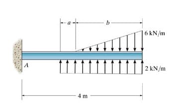 -a-+
b-
|6 kN/m
A
2 kN/m
4 m
