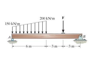 200 kN/m
F
150 kN/m
A
B
6 m
-3 m
3 m
