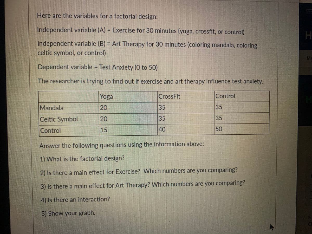 Here are the variables for a factorial design:
Independent variable (A) = Exercise for 30 minutes (yoga, crossfit, or control)
Independent variable (B) = Art Therapy for 30 minutes (coloring mandala, coloring
celtic symbol, or control)
My
Dependent variable Test Anxiety (0 to 50)
The researcher is trying to find out if exercise and art therapy influence test anxiety.
Yoga.
CrossFit
Control
Mandala
20
35
35
Celtic Symbol
20
35
35
Control
15
40
50
Answer the following questions using the information above:
1) What is the factorial design?
2) Is there a main effect for Exercise? Which numbers are you comparing?
3) Is there a main effect for Art Therapy? Which numbers are you comparing?
4) Is there an interaction?
5) Show your graph.
