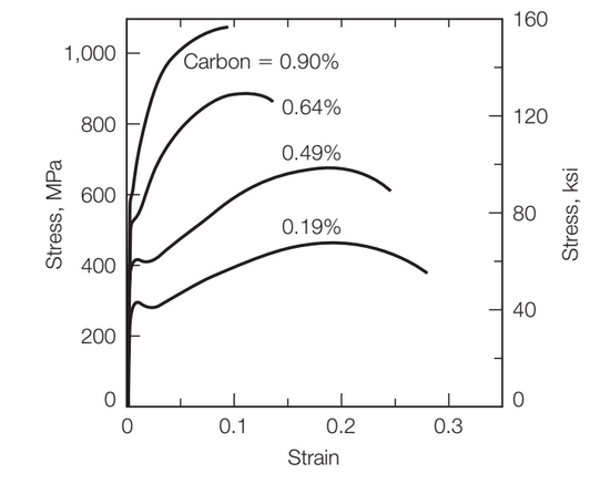 160
1,000
Carbon = 0.90%
0.64%
120
800
0.49%
600
80
0.19%
400
40
200
0.1
0.2
0.3
Strain
Stress, MPa
Stress, ksi
