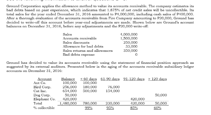 Ground Corporation applies the allowance method to value its accounts receivable. The company estimates its
bad debts based on past experience, which indicates that 1.875% of net credit sales will be uncollectible. Its
total sales for the year ended December 31, 2016 amounted to P1,000,000, including cash sales of P400,000.
After a thorough evaluation of the accounts receivable from Fire Company amounting to P20,000, Ground has
decided to write-off this account before year-end adjustments are made. Shown below are Ground's account
balances on December 31, 2016, before any adjustments and the P20,000 write-off:
4,000,000
1,500,000
250,000
33,000
Sales
Accounts receivable
Sales discounts
Allowance for bad debts
Sales returns and allowances
350,000
Bad debts expense
Ground has decided to value its accounts reccivable using the statement of financial position approach as
suggested by its external auditors. Presented below is the aging of the accounts receivable subsidiary ledger
accounts on December 31, 2016:
Balance
100,000
256,000
654,000
50,000
420,000
1,480,000
60 davs 61-90 days 91-120 days > 120 days
100,000
180,000
500,000
Account
Ant Co.
Bird Corp.
76,000
154,000
Cat Inc.
Dog Corp.
Elephant Co.
50,000
420,000
420,000
85%
Total
780,000
99%
230,000
95%
50,000
60%
% collectible
