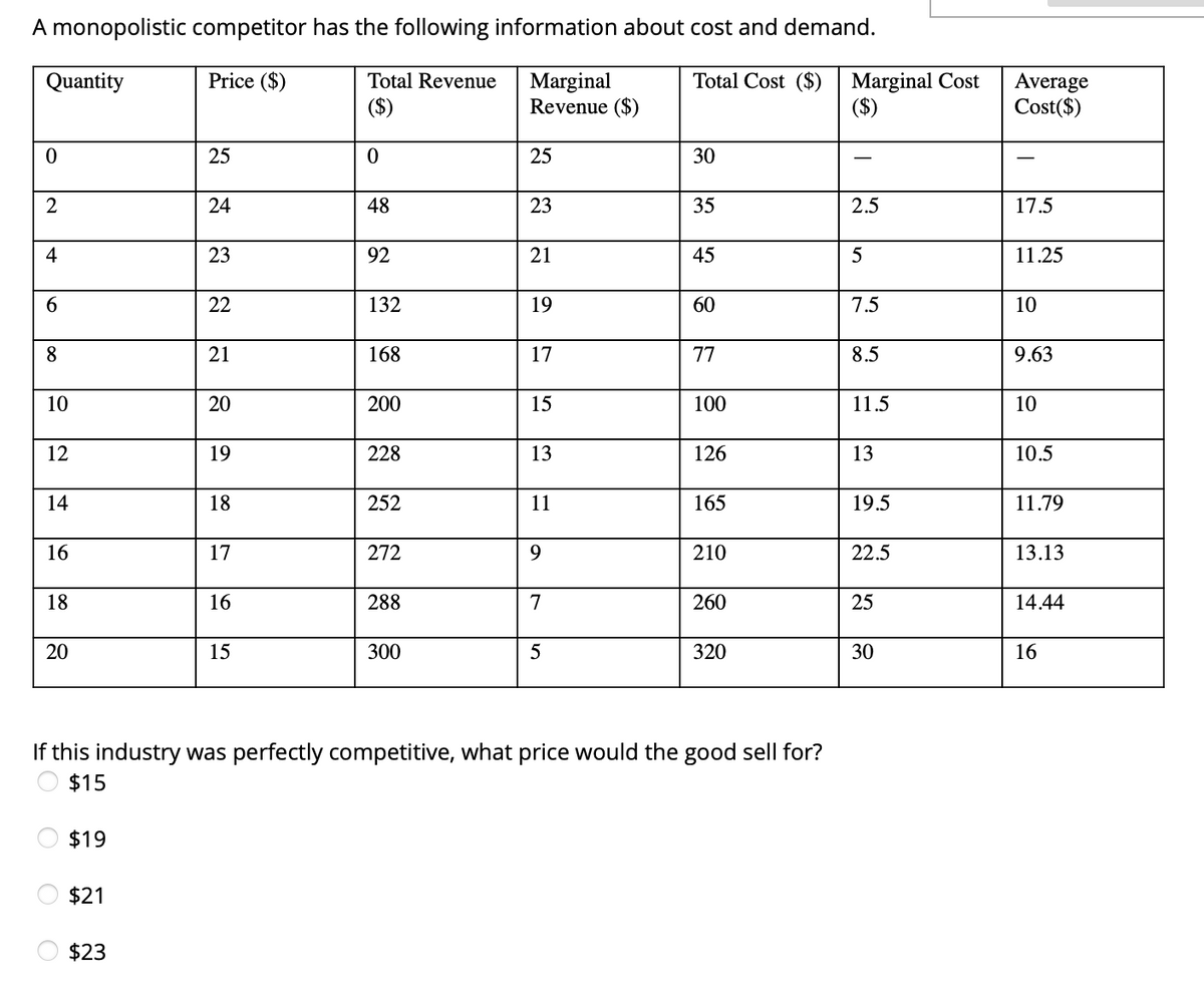A monopolistic competitor has the following information about cost and demand.
Price ($)
Total Cost ($)
Marginal Cost
($)
Quantity
Total Revenue
Marginal
Revenue ($)
Average
Cost($)
($)
25
25
30
2
24
48
23
35
2.5
17.5
4
23
92
21
45
5
11.25
6.
22
132
19
60
7.5
10
8
21
168
17
77
8.5
9.63
10
20
200
15
100
11.5
10
12
19
228
13
126
13
10.5
14
18
252
11
165
19.5
11.79
16
17
272
9.
210
22.5
13.13
18
16
288
7
260
25
14.44
15
300
5
320
30
16
If this industry was perfectly competitive, what price would the good sell for?
$15
$19
$21
$23
20
