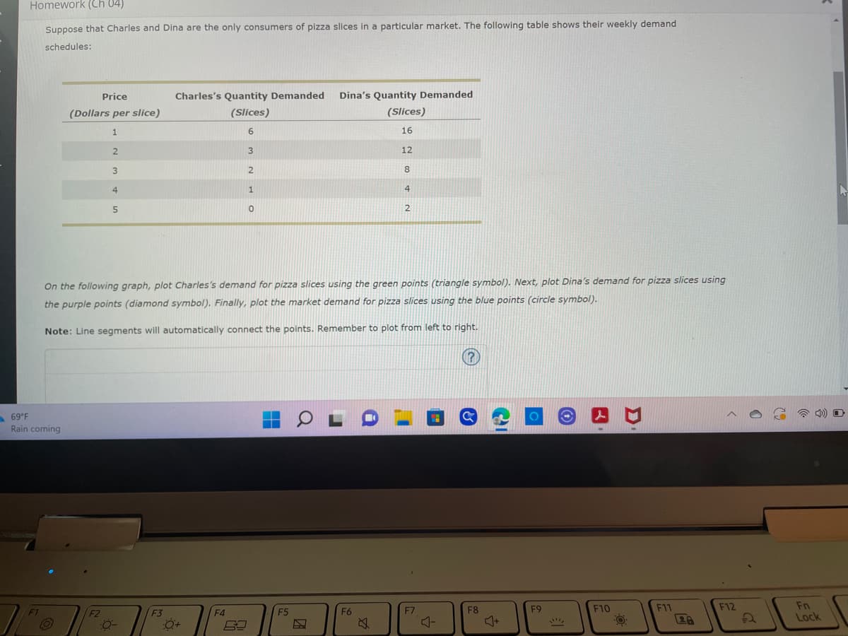 Homework (Ch 04)
Suppose that Charles and Dina are the only consumers of pizza slices in a particular market. The following table shows their weekly demand
schedules:
Price
Charles's Quantity Demanded Dina's Quantity Demanded
(Slices)
(Dollars per slice)
(Slices)
16
1
6
3
12
2
8
1
4
0
2
On the following graph, plot Charles's demand for pizza slices using the green points (triangle symbol). Next, plot Dina's demand for pizza slices using
the purple points (diamond symbol). Finally, plot the market demand for pizza slices using the blue points (circle symbol).
eft to right.
Note: Line segments will automatically connect the points. Remember to plot from
69°F
Rain coming
F11
F12
F4
F5
F6
F2
SIWN
2
3
4
5
-0-
F3
0+
F7
Ś
F8
L
4
F9
F10
Fn
Lock