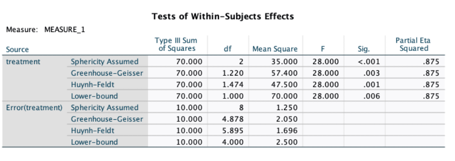 Measure: MEASURE_1
Source
treatment
Sphericity Assumed
Greenhouse-Geisser
Huynh–Feldt
Lower-bound
Error(treatment) Sphericity Assumed
Greenhouse-Geisser
Huynh–Feldt
Lower-bound
Tests of Within-Subjects Effects
Type III Sum
of Squares
70.000
70.000
70.000
70.000
10.000
10.000
10.000
10.000
df
2
1.220
1.474
1.000
8
4.878
5.895
4.000
Mean Square
F
35.000
28.000
57.400 28.000
47.500 28.000
70.000
28.000
1.250
2.050
1.696
2.500
Sig.
<.001
.003
.001
.006
Partial Eta
Squared
.875
.875
.875
.875