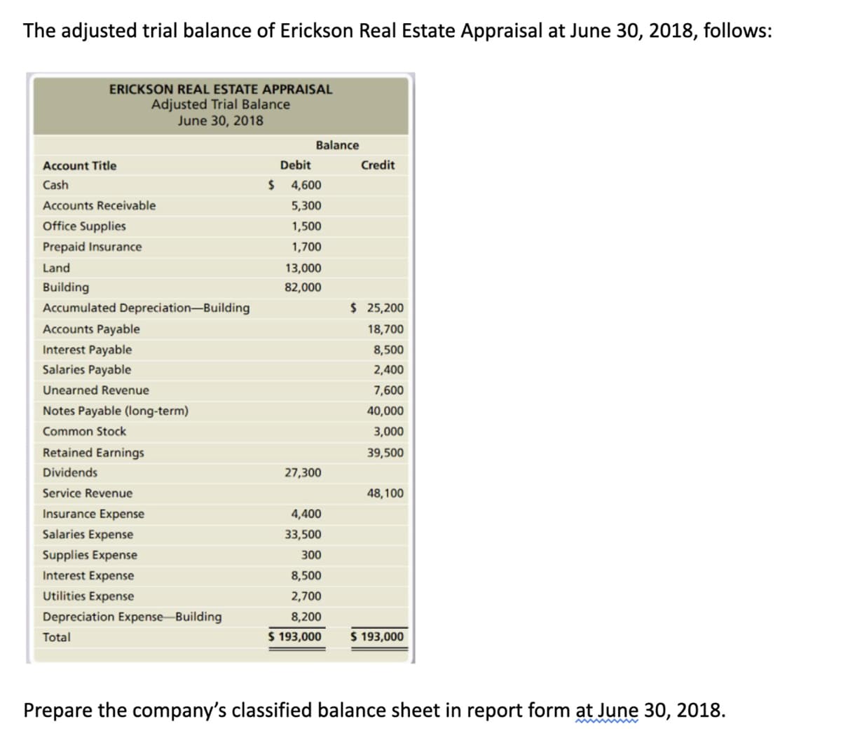 The adjusted trial balance of Erickson Real Estate Appraisal at June 30, 2018, follows:
ERICKSON REAL ESTATE APPRAISAL
Adjusted Trial Balance
June 30, 2018
Account Title
Cash
Accounts Receivable
Office Supplies
Prepaid Insurance
Land
Building
Accumulated Depreciation-Building
Accounts Payable
Interest Payable
Salaries Payable
Unearned Revenue
Notes Payable (long-term)
Common Stock
Retained Earnings
Dividends
Service Revenue
Insurance Expense
Salaries Expense
Supplies Expense
Interest Expense
Utilities Expense
Depreciation Expense Building
Total
Balance
Debit
$ 4,600
5,300
1,500
1,700
13,000
82,000
27,300
4,400
33,500
300
8,500
2,700
8,200
$ 193,000
Credit
$ 25,200
18,700
8,500
2,400
7,600
40,000
3,000
39,500
48,100
$ 193,000
Prepare the company's classified balance sheet in report form at June 30, 2018.