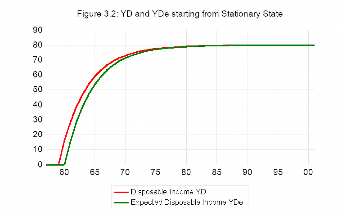 90
80
70
60
50
40
30
20
10
0
60
Figure 3.2: YD and YDe starting from Stationary State
65
70
75
80
85
90
Disposable Income YD
Expected Disposable Income YDe
95
00