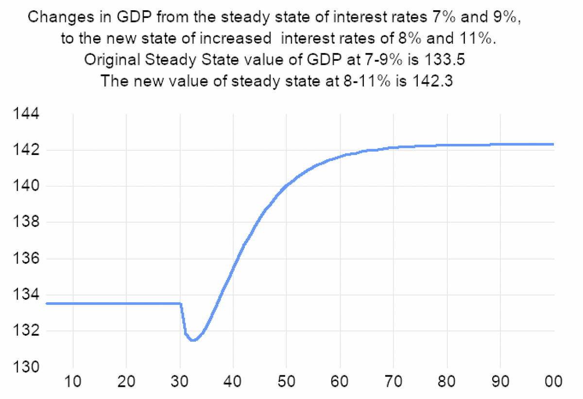 Changes in GDP from the steady state of interest rates 7% and 9%,
to the new state of increased interest rates of 8% and 11%.
Original Steady State value of GDP at 7-9% is 133.5
The new value of steady state at 8-11% is 142.3
144
142
140
138
136
134
132
130
10
20
30 40
50
60 70 80
90
00