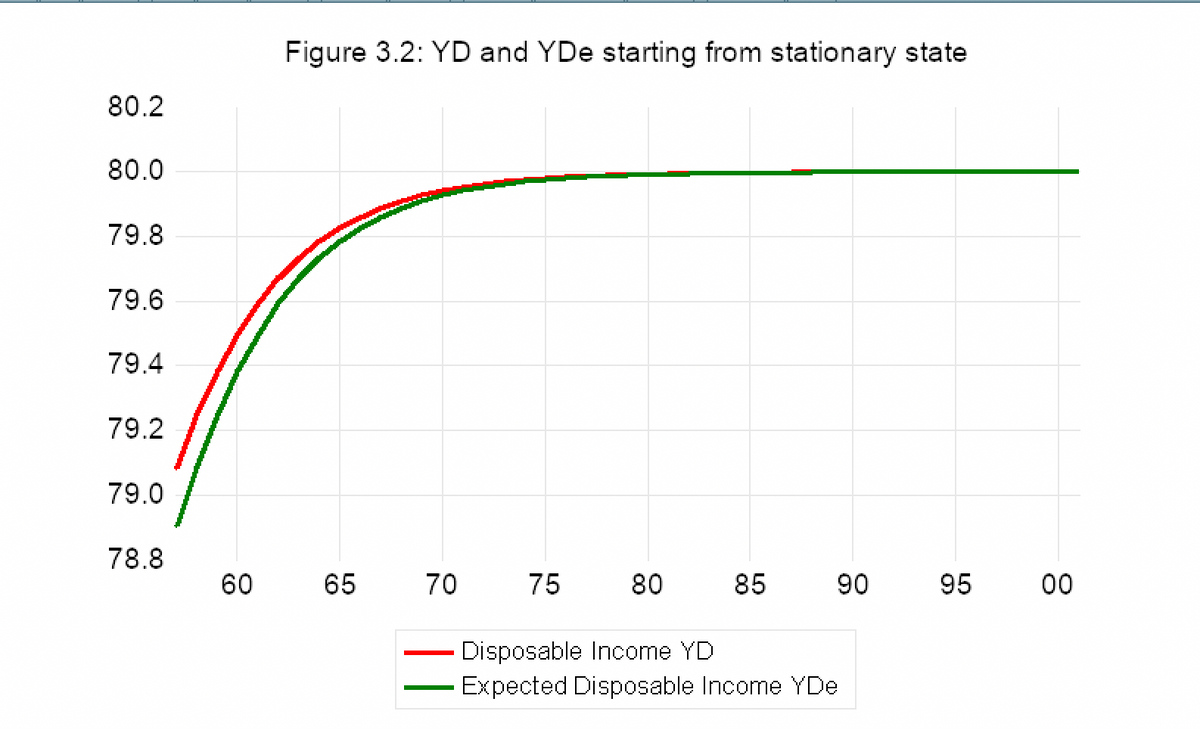 80.2
80.0
79.8
79.6
79.4
79.2
79.0
78.8
60
Figure 3.2: YD and YDe starting from stationary state
65
70
75
80
85
90
Disposable Income YD
Expected Disposable Income YDe
95
00