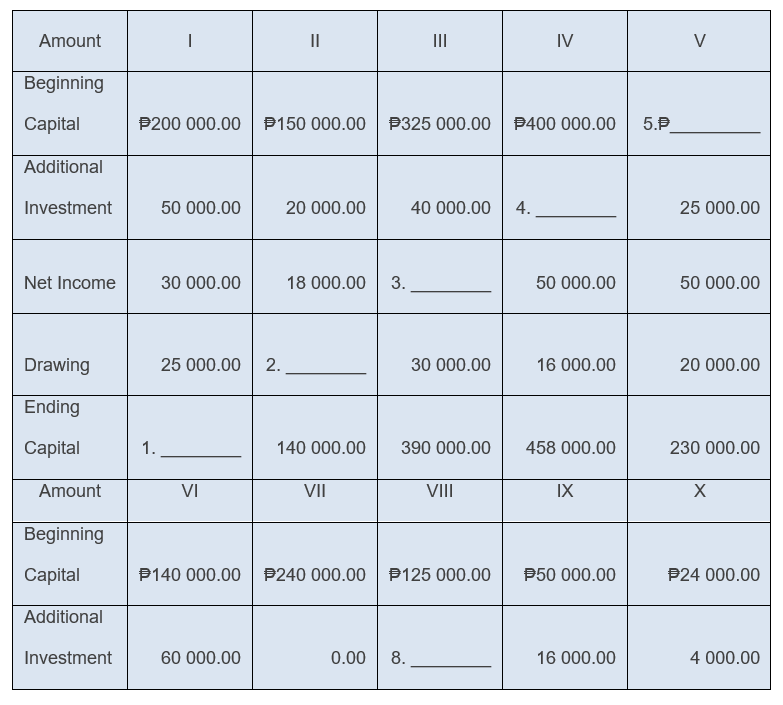 Amount
|
II
II
IV
V
Beginning
Сaptal
P200 000.00 P150 000.00 P325 000.00
P400 000.00
5.P
Additional
Investment
50 000.00
20 000.00
40 000.00
4.
25 000.00
Net Income
30 000.00
18 000.00
3.
50 000.00
50 000.00
Drawing
25 000.00
2.
30 000.00
16 000.00
20 000.00
Ending
Сapital
1.
140 000.00
390 000.00
458 000.00
230 000.00
Amount
VI
VII
VIII
IX
Beginning
Capital
P140 000.00 P240 000.00 P125 000.00
P50 000.00
P24 000.00
Additional
Investment
60 000.00
0.00
8.
16 000.00
4 000.00
