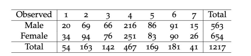 Observed
2
3
4
5
6
7
Total
Male
69
76
163 142
20
66
216
86
91
15
563
Female
26 654
251 83
467 169
90
181
34
94
Total
54
41
1217
