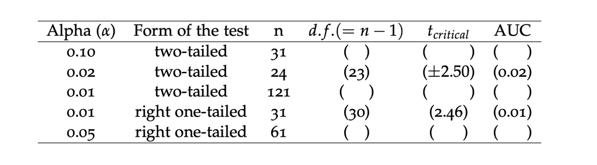 Alpha (a)
Form of the test
d.f.(=n – 1)
AUC
tcritical
)( )
(0.02)
0.10
two-tailed
31
two-tailed
(23)
( )
(30)
( )
(±2.50)
)( )
(0.01)
0.02
24
0.01
two-tailed
121
right one-tailed
(2.46)
0.01
31
0.05
right one-tailed
61
