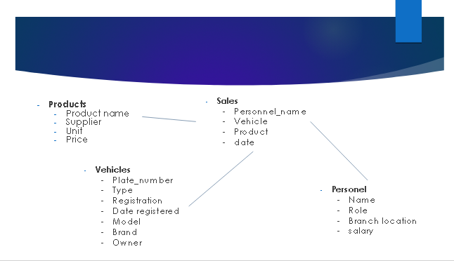 Products
Product name
Supplier
Unit
Price
Vehicles
Plate_number
Type
Registration
Date registered
Model
Brand
Owner
Sales
Personnel_name
Vehicle
Product
date
Personel
Name
Role
Branch location
salary