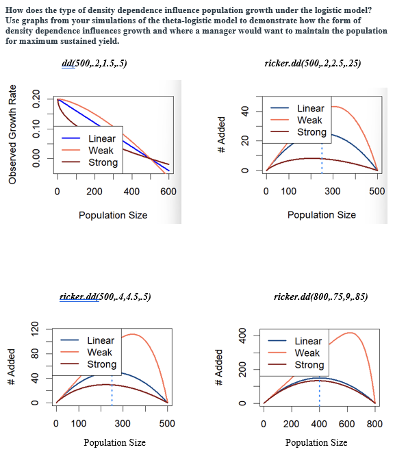 How does the type of density dependence influence population growth under the logistic model?
Use graphs from your simulations of the theta-logistic model to demonstrate how the form of
density dependence influences growth and where a manager would want to maintain the population
for maximum sustained yield.
dd(500,.2,1.5,.5)
ricker.dd(500,.2,2.5,.25)
Observed Growth Rate
0.00 0.10 0.20
# Added
40
80 120
0
0
Linear
Weak
Strong
200
400
600
Population Size
ricker.dd(500,.4,4.5,.5)
0
100
Linear
Weak
Strong
300
Population Size
500
# Added
20
40
# Added
200
400
0
0
Linear
Weak
Strong
0 100
300
500
Population Size
ricker.dd(800,.75,9,.85)
Linear
Weak
Strong
0 200 400 600 800
Population Size