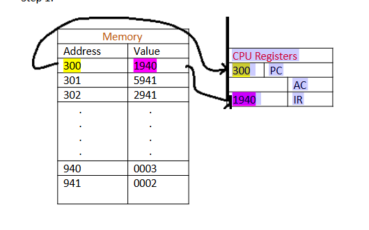 Memory
Address
Value
CPU Registers
300
1940
300
PC
301
5941
AC
302
2941
1940
IR
940
0003
941
0002