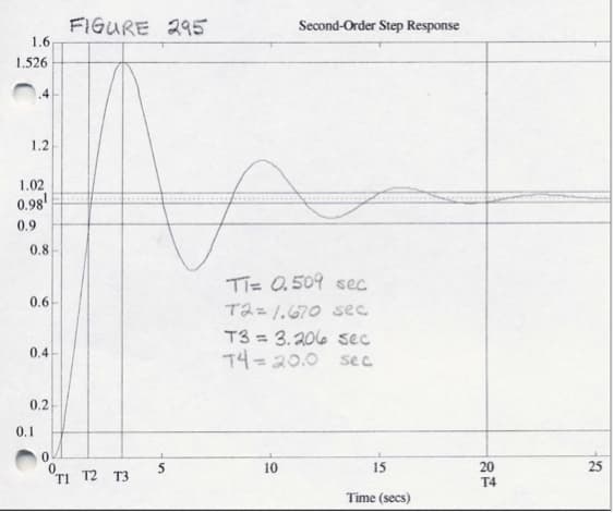 FIGURE 295
1.6
Second-Order Step Response
1.526
1.2
1.02
0.98'
0.9
0.8
Ti= 0.509 sec
0.6
Ta=1.670 Sec
T3 = 3.206 sec
74=20.0
0.4
%3D
sec
0.2
0.1
15
25
20
T4
10
TI T2 T3
Time (secs)
