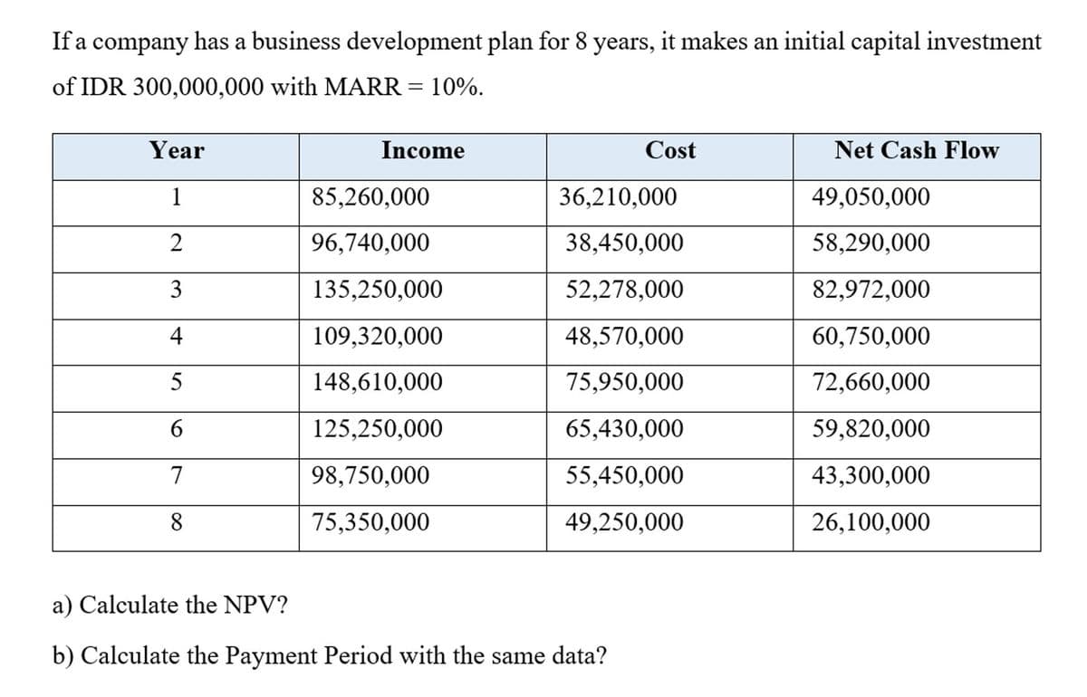 If a company has a business development plan for 8 years, it makes an initial capital investment
of IDR 300,000,000 with MARR = 10%.
Year
1
2
3
4
5
6
7
8
Income
85,260,000
96,740,000
135,250,000
109,320,000
148,610,000
125,250,000
98,750,000
75,350,000
Cost
36,210,000
38,450,000
52,278,000
48,570,000
75,950,000
65,430,000
55,450,000
49,250,000
a) Calculate the NPV?
b) Calculate the Payment Period with the same data?
Net Cash Flow
49,050,000
58,290,000
82,972,000
60,750,000
72,660,000
59,820,000
43,300,000
26,100,000