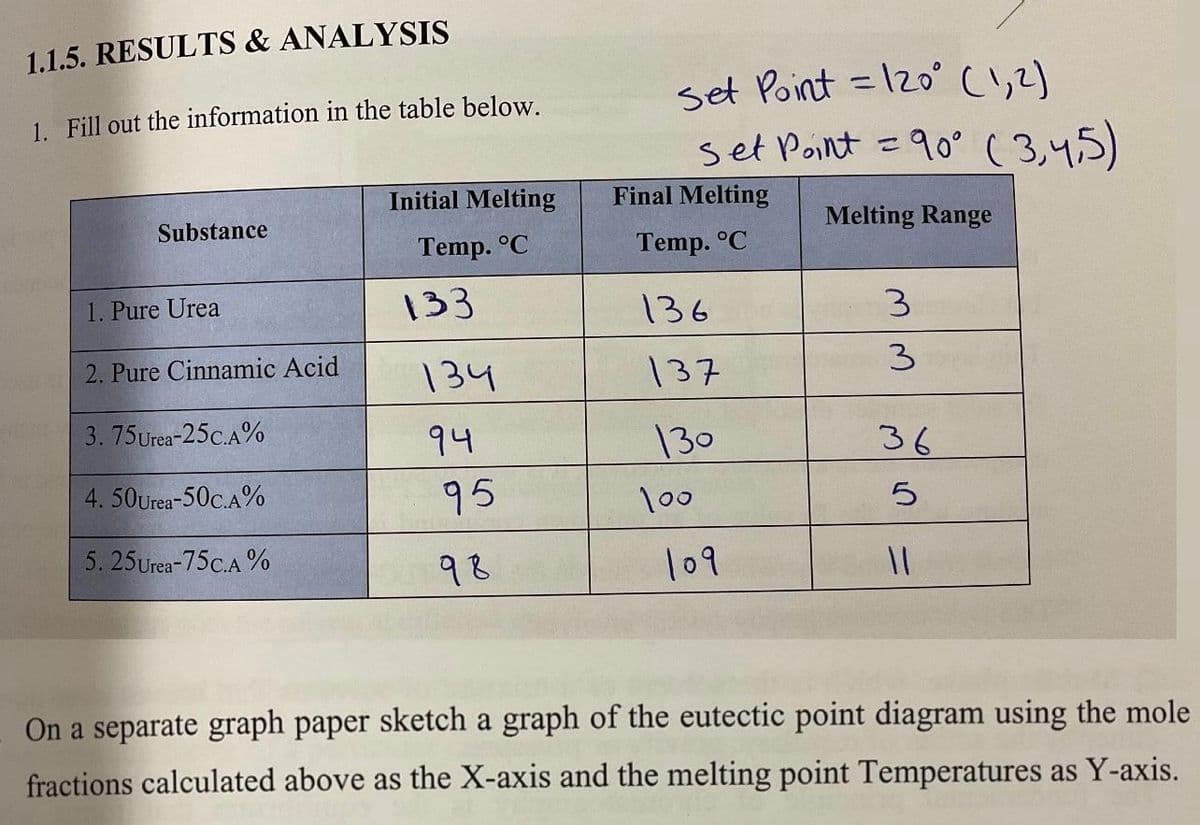 1.1.5. RESULTS & ANALYSIS
1. Fill out the information in the table below.
Substance
1. Pure Urea
2. Pure Cinnamic Acid
3.75 Urea-25C.A%
4.50Urea-50C.A%
5. 25Urea-75C.A %
Initial Melting
Temp. °C
133
134
94
95
98
set Point 120° (1,2)
set Point = 90° (3,4,5)
Melting Range
Final Melting
Temp. °C
136
137
130
100
109
-
3
3
36
5
11
On a separate graph paper sketch a graph of the eutectic point diagram using the mole
fractions calculated above as the X-axis and the melting point Temperatures as Y-axis.