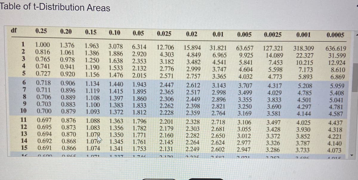 Table of t-Distribution Areas
df
45
0.25
0.10 0.05
1
1.000
2
0.816 1.061
3
0.765
1.376 1.963 3.078 6.314
1.386 1.886 2.920
1.250 1.638 2.353
0.941
1.190
1.533 2.132
0.920 1.156 1.476 2.015
0.978
4 0.741
5 0.727
6
7
8
9
10
0.20
0.718
0.906
0.896
0.711
0.706
0.889
0.703 0.883
0.700 0.879
n con
0.15
11 0.697 0.876
1.088
12 0.695 0.873 1.083
1.079
13
0.694 0.870
14
0.692 0.868
0.691 0.866
15
14
посс
1.363 1.796
1.356
1.350 1.771
1.782
1.076 1.345 1.761
1.074
0.025
1.071
15.894 31.821 63.657
4.032
12.706
4.303 4.849 6.965 9.925
3.182
3.482 4.541 5.841
2.776 2.999 3.747 4.604
2.571 2.757
3.365
1.134 1.440 1.943 2.447 2.612 3.143 3.707
1.119 1.415 1.895
2.365 2.517 2.998 3.499
1.108 1.397 1.860 2.306
1.100 1.383 1.833 2.262
1.093 1.372 1.812 2.228
2.449 2.896 3.355
2.398
2.821
3.250
2.359
2.764 3.169
2.201
2.179
2.160
2.145
1.341 1.753 2.131
1.337
1742
0.02
130
0.01
2.328
2.303
2.282
2.264
2.249
3325
0.005 0.0025
2.718
3.106
2.681
3.055
2.650 3.012
2.624 2.977
2.602 2.947
con
231
127.321 318.309
14.089 22.327
7.453
10.215
7.173
5.893
5.598
4.773
4.317
4.029
3.833
3.690
3.581
3.497
3.428
3.372
3.326
3.286
0.001
2.353
5.208
4.785
4.501
4.297
4.144
4.025
3.930
3.852
3.787
3.733
? LOL
0.0005
636.619
31.599
12.924
8.610
6.869
5.959
5.408
5.041
4.781
4.587
4.437
4.318
4.221
4.140
4.073
AMC