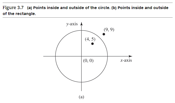 Figure 3.7 (a) Points inside and outside of the circle. (b) Points inside and outside
of the rectangle.
у-ахis A
(9, 9)
(4, 5)
(0, 0)
х-ахis
(a)
