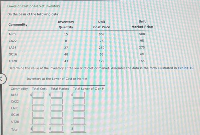 Lower-of-Cost-or-Market Inventory
On the basis of the following data:
Commodity
AL65
CA22
LA98
SC16
$88
95
27
275
40
48
43
165
Determine the value of the inventory at the lower of cost or market. Assemble the data in the form illustrated in Exhibit 10.
Inventory at the Lower of Cost or Market
UT28
Inventory
Quantity
15
AL65
CA22
LA98
SC16
UT28
Unit
Cost Price
Total
$69
76
250
55
Commodity Total Cost Total Market Total Lower of C or M
179
Unit
Market Price