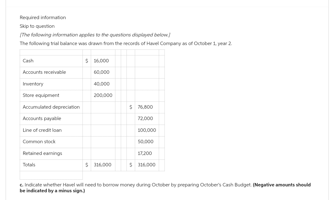 Required information
Skip to question
[The following information applies to the questions displayed below.]
The following trial balance was drawn from the records Havel Company as of October 1, year 2.
Cash
Accounts receivable
Inventory
Store equipment
Accumulated depreciation
Accounts payable
Line of credit loan
Common stock
Retained earnings
Totals
$ 16,000
60,000
40,000
200,000
$ 316,000
$ 76,800
72,000
100,000
50,000
17,200
$ 316,000
c. Indicate whether Havel will need to borrow money during October by preparing October's Cash Budget. (Negative amounts should
be indicated by a minus sign.)