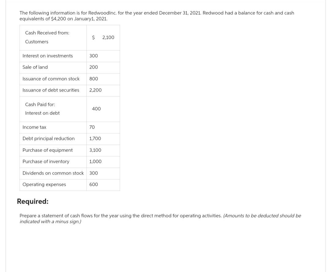 The following information is for RedwoodInc. for the year ended December 31, 2021. Redwood had a balance for cash and cash
equivalents of $4,200 on January1, 2021.
Cash Received from:
Customers
Interest on investments
Sale of land
Issuance of common stock
Issuance of debt securities
Cash Paid for:
Interest on debt.
Income tax
Debt principal reduction
Purchase of equipment
Purchase of inventory
$ 2,100
Operating expenses
300
200
800
2,200
400
70
1,700
3.100
1,000
Dividends on common stock 300
600
Required:
Prepare a statement of cash flows for the year using the direct method for operating activities. (Amounts to be deducted should be
indicated with a minus sign.)