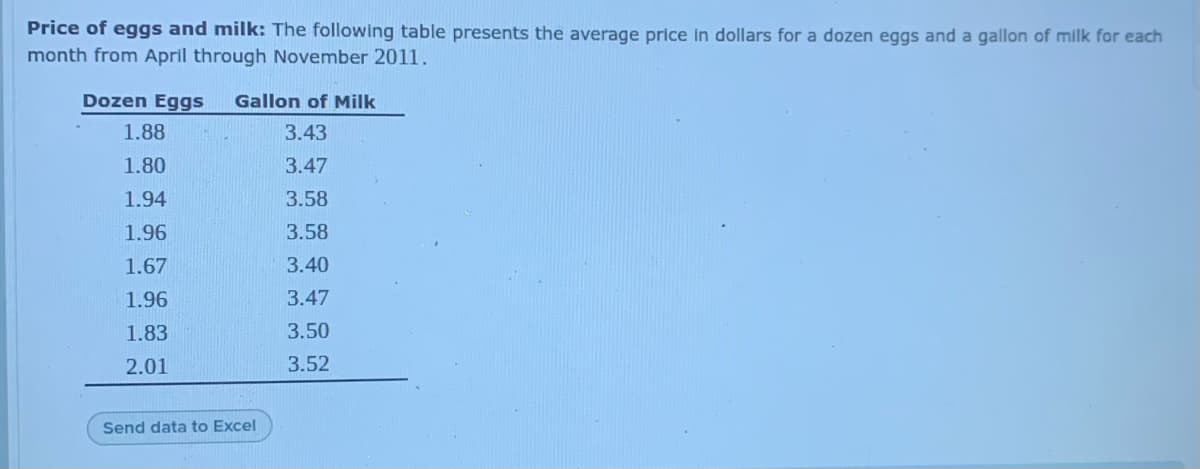 Price of eggs and milk: The following table presents the average price in dollars for a dozen eggs and a gallon of milk for each
month from April through November 2011.
Dozen Eggs
Gallon of Milk
1.88
3.43
1.80
3.47
1.94
3.58
1.96
3.58
1.67
3.40
1.96
3.47
1.83
3.50
2.01
3.52
Send data to Excel
