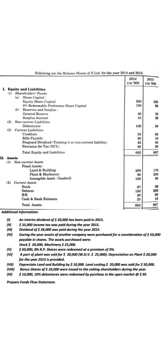 Following are the Balance Sheets of X Ltd. for the year 2014 and 2015.
2014
2015
sin '000 sin '00
L Equity and Liabilities
(1) Shareholders' Funds
(a) Share Capital :
Equity Share Capital
8% Redeemable Preference Share Capital
(b) Reserves and Surplus :
General Reserve
Surplus Account
(2) Non-current Liabilities
200
320
150
90
40
70
15
38
Debentures
100
90
(3) Current Liabilities
Creditors
55
83
Bills Payable
Proposed Dividend (Treating it as non-current liability)
Provision for Tax (NCL)
20
16
42
50
40
50
Total Equity and Liabilities
662
807
II. Assets
(1) Non-current Assets
Fixed Assets:
Land & Building
Plant & Machinery
Intangible Asset : Goodwill
200
80
170
200
80
100
(2) Current Assets
Stock
Debtors
B/R
Cash & Bank Balances
59
250
30
18
87
150
20
25
Total Assets
662
807
Additional Information:
(1)
(1)
(I)
(IV)
An interim dividend of $ 20,000 has been paid in 2015.
$ 35,000 income tax was paid during the year 2015.
Dividend of $ 28,000 was paid during the year 2015.
During the year assets of another company were purchased for a consideration of $ 50,000
payable in shares. The assets purchased were:
Stock $ 20,000, Machinery $ 25,000.
$ 60,000, 8% R.P. Shares were redeemed at a premium of 5%.
part of plant was sold for $ 20,000 (W.D.V. $ 25,000). Depreciation on Plant $ 20,000
for the year 2015 is provided.
Depreciate Land and Building by $ 10,000. Land costing $ 20,000 was sold for $ 50,000.
Bonus Shares of $ 10,000 were issued to the exiting shareholders during the year.
$ 10,000, 10% debentures were redeemed by purchase in the open market @ $ 95.
(V)
(VI)
(VII)
(VI)
(IX)
Prepare Funds Flow Statement.
