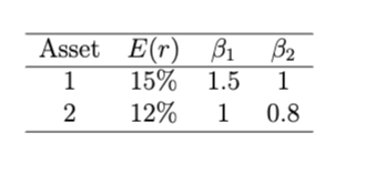 Asset
1
2
E(r)
15%
12%
³₁
B1
1.5
B2
1
1 0.8