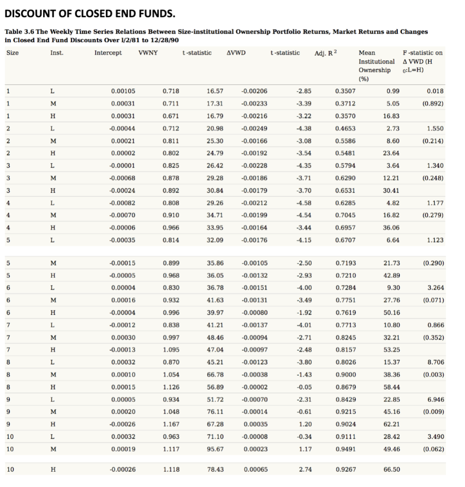 DISCOUNT OF CLOSED END FUNDS.
Table 3.6 The Weekly Time Series Relations Between Size-institutional Ownership Portfolio Returns, Market Returns and Changes
in Closed End Fund Discounts Over 1/2/81 to 12/28/90
Size
Inst.
Intercept
VWNY
1
1
1
2
2
2
3
3
3
4
4
4
5
5
5
6
6
6
7
7
7
8
8
8
9
9
9
10
10
10
L
M
H
L
M
H
L
M
H
L
M
H
L
M
H
L
M
H
L
M
H
L
M
H
L
M
H
L
M
H
0.00105
0.00031
0.00031
-0.00044
0.00021
0.00002
-0.00001
-0.00068
-0.00024
-0.00082
-0.00070
-0.00006
-0.00035
-0.00015
-0.00005
0.00004
0.00016
-0.00004
-0.00012
0.00030
-0.00013
0.00032
0.00010
0.00015
0.00005
0.00020
-0.00026
0.00032
0.00019
-0.00026
0.718
0.711
0.671
0.712
0.811
0.802
0.825
0.878
0.892
0.808
0.910
0.966
0.814
0.899
0.968
0.830
0.932
0.996
0.838
0.997
1.095
0.870
1.054
1.126
0.934
1.048
1.167
0.963
1.117
1.118
t-statistic
16.57
17.31
16.79
20.98
25.30
24.79
26.42
29.28
30.84
29.26
34.71
33.95
32.09
35.86
36.05
36.78
41.63
39.97
41.21
48.46
47.04
45.21
66.78
56.89
51.72
76.11
67.28
71.10
95.67
78.43
AVWD
-0.00206
-0.00233
-0.00216
-0.00249
-0.00166
-0.00192
-0.00228
-0.00186
-0.00179
-0.00212
-0.00199
-0.00164
-0.00176
-0.00105
-0.00132
-0.00151
-0.00131
-0.00080
-0.00137
-0.00094
-0.00097
-0.00123
-0.00038
-0.00002
-0.00070
-0.00014
0.00035
-0.00008
0.00023
0.00065
t-statistic
-2.85
-3.39
-3.22
-4.38
-3.08
-3.54
-4.35
-3.71
-3.70
-4.58
-4.54
-3.44
-4.15
-2.50
-2.93
-4.00
-3.49
-1.92
-4.01
-2.71
-2.48
-3.80
-1.43
-0.05
-2.31
-0.61
1.20
-0.34
1.17
2.74
Adj. R2
0.3507
0.3712
0.3570
0.4653
0.5586
0.5481
0.5794
0.6290
0.6531
0.6285
0.7045
0.6957
0.6707
0.7193
0.7210
0.7284
0.7751
0.7619
0.7713
0.8245
0.8157
0.8026
0.9000
0.8679
0.8429
0.9215
0.9024
0.9111
0.9491
0.9267
Mean
Institutional
Ownership 0:L=H)
(%)
0.99
5.05
16.83
2.73
8.60
23.64
3.64
12.21
30.41
4.82
16.82
36.06
6.64
21.73
42.89
9.30
27.76
50.16
10.80
32.21
53.25
15.37
38.36
58.44
22.85
45.16
62.21
28.42
49.46
F-statistic on
A VWD (H
66.50
0.018
(0.892)
1.550
(0.214)
1.340
(0.248)
1.177
(0.279)
1.123
(0.290)
3.264
(0.071)
0.866
(0.352)
8.706
(0.003)
6.946
(0.009)
3.490
(0.062)