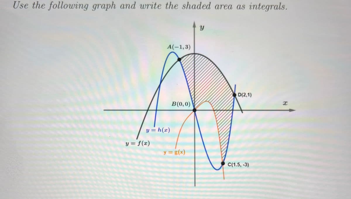 Use the following graph and write the shaded area as integrals.
A(-1,3)
D(2,1)
B(0,0)
y = h(x)
y = f(x)
y = g(x)
C(1.5, -3)
