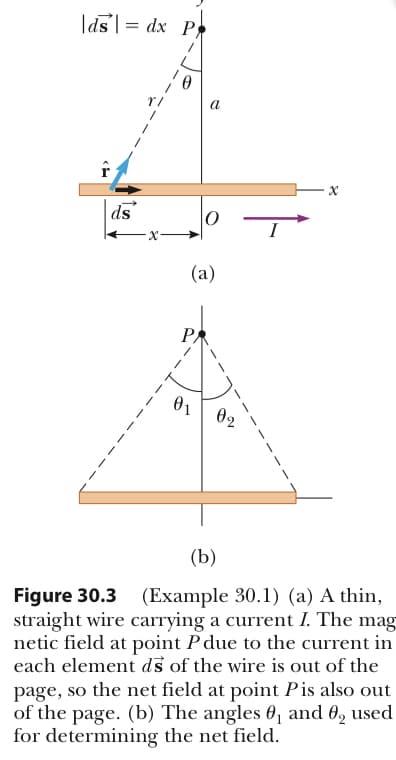 |ds|= dx P
ds
10
a
(a)
P
01
02
I
X
(b)
Figure 30.3
(Example 30.1) (a) A thin,
straight wire carrying a current I. The mag
netic field at point P due to the current in
each element ds of the wire is out of the
page, so the net field at point P is also out
of the page. (b) The angles 0₁ and ₂ used
for determining the net field.