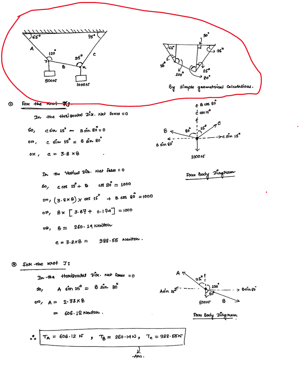 6
65°
120
500N
fore the wo! **
B
..
95⁰
loooN
In the Horisontal Dix. Net Foxice =0
So,
esin 15⁰-
B sin 80 = 0
on,
c sin 15°
= B sin 80°
OX
c= 3.8 x8
In the Vertical Dik. Net fasa = 0
50,
e cos 15° + 8
eos 80 = 1000
on, (3.8x B) x cos 15°
OP,
010, B= 260. 14 Newton
c = 3.8x8 =
In the Horizontal Dise. Net fosce =0
50,
A sin 25⁰ =
8 sin 80
on,
A =
2.33xB
= 606.12 Newton.
9
for the knot J:
75°
с
Bx [3.67+ 0.174] = 1000
TA= 606-12 N
+ B cos 80 = 1000
100°
15
'80°
By simple geometrical Calculations.
Bcas 80
Ć cos Isº
4
8
15°
→e sin 15°
B sin 80°
988.55 Newton.
80
Asin 20
To = 260.14N, Te = 988.55N
Am.
1000 N
Free Body Diagram
AB
100⁰
> Bsingo
500N
B
Pree Body Diagram