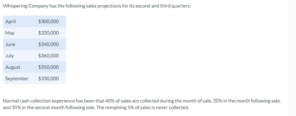 Whispering Company has the following sales projections for its second and third quarters:
Аpril
$300,000
Мay
$320,000
June
$340,000
July
$360,000
August
$350,000
September
$330,000
Normal cash collection experience has been that 40% of sales are collected during the month of sale, 20% in the month following sale,
and 35% in the second month following sale. The remaining 5% of sales is never collected.
