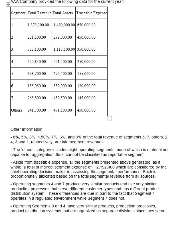 AAA Company provided the following data for the current year:
+
Segment Total Revenue Total Assets Traceable Expense
1
2
3
نیا
4
5
6
7
1,373,300.00 1,490,000.00 650,000.00
221,500.00
753,100.00
420,850.00
398,700.00
155,050.00
298,000.00 450,000.00
Others 841,700.00
1,117,500.00 350,000.00
521,500.00 250,000.00
670,500.00 155,000.00
559,000.00 120,000.00
265,800.00 459,500.00 145,000.00
471,500.00 450,000.00
Other Information:
- 8%, 5%, 8%, 4.50%, 7%, 6%, and 9% of the total revenue of segments 5, 7, others, 2,
4, 3 and 1, respectively, are intersegment revenues.
- The 'others' category includes eight operating segments, none of which is material nor
capable for aggregation, thus, cannot be classified as reportable segment.
- Aside from traceable expense, all the segments presented above generated, as a
whole, a total of indirect segment expense of P 2,192,400 which are considered by the
chief operating decision maker in assessing the segmental performance. Such is
proportionately allocated based on the total segmental revenue from all sources.
- Operating segments 4 and 7 produce very similar products and use very similar
production processes, but serve different customer types and has different product
distribution system. These differences are due in part to the fact that Segment 4
operates in a regulated environment while Segment 7 does not.
- Operating Segments 3 and 4 have very similar products, production processes,
product distribution systems, but are organized as separate divisions since they serve