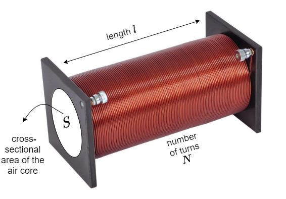 length I
S
cross-
sectional
area of the
number
of turns
N
air core
