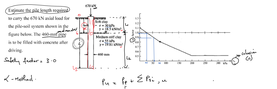 Estimate the pile length required
to carry the 670 kN axial load for
the pile-soil system shown in the
figure below. The 460-mm pipe
is to be filled with concrete after
driving.
Safety factor = 3.0
L-Method.
diameter
42-
670 kN
Soft clay
- c=30 kPa
7= 18.5 kN/m³
Medium stiff clay
c = 55 kPa
y=19.81 kN/m³
460 mm
J
L₂
.22.
factor
1.2
1.1
1.0
0.9
0.8
0.7
0.6
0.5
35
50 as 100
E
Pu = Pp + Σ Psi, u
150
200
250
300 kPa
cohesion
Cas