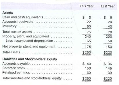 This Year
Last Year
Assets
Cash and cash equivalents .
Accounts receivable
$ 6
22
24
Inventory
50
40
Total current assets
75
70
Property, plant, and equipment
240
200
Less accumulated depreclation......
65
50
Net property, plant, and equipment
175
150
Total assets.
$250
$220
Liabilities and Stockholders' Equity
Accounts payable....
Common stock.....
Retained earnings
$ 40
150
$ 36
145
60
39
Total liabilities and stockholders' equity
$250
$220
